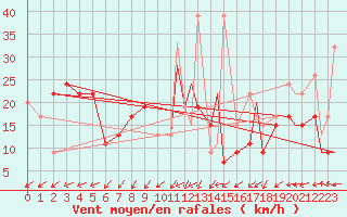 Courbe de la force du vent pour Canakkale