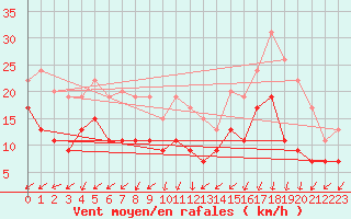 Courbe de la force du vent pour Abbeville (80)