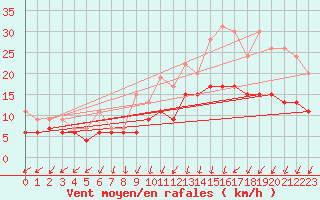 Courbe de la force du vent pour Lanvoc (29)