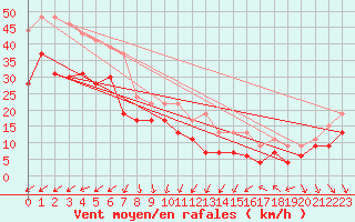 Courbe de la force du vent pour Cap Camarat (83)