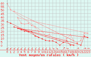 Courbe de la force du vent pour Ile du Levant (83)