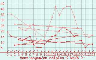 Courbe de la force du vent pour Le Touquet (62)