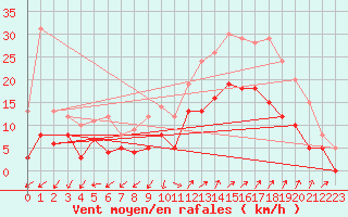 Courbe de la force du vent pour Salon-de-Provence (13)