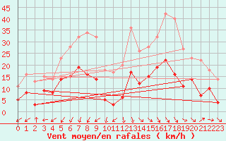Courbe de la force du vent pour Douzy (08)