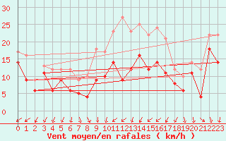 Courbe de la force du vent pour Osterfeld