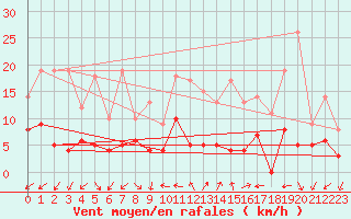 Courbe de la force du vent pour Saint Jean - Saint Nicolas (05)