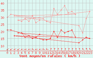 Courbe de la force du vent pour Alpuech (12)