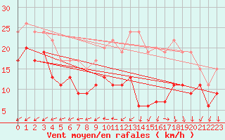 Courbe de la force du vent pour Avord (18)