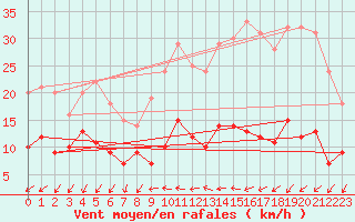 Courbe de la force du vent pour Rostrenen (22)