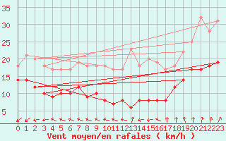 Courbe de la force du vent pour Schmuecke