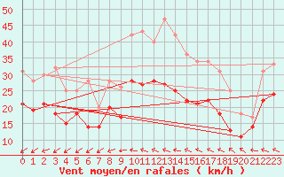 Courbe de la force du vent pour Roissy (95)