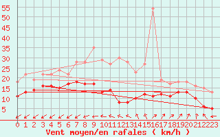 Courbe de la force du vent pour Berus