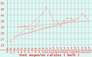 Courbe de la force du vent pour la bouée 62122