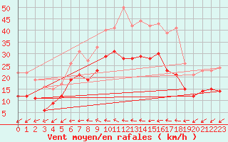 Courbe de la force du vent pour Kyritz