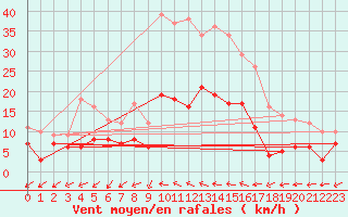 Courbe de la force du vent pour Albi (81)