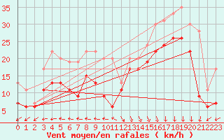 Courbe de la force du vent pour Biscarrosse (40)