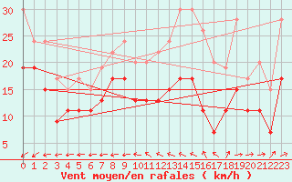 Courbe de la force du vent pour Avord (18)