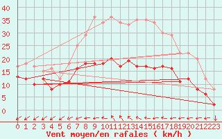 Courbe de la force du vent pour Wunsiedel Schonbrun
