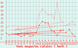 Courbe de la force du vent pour Le Bourget (93)