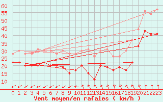 Courbe de la force du vent pour Mont-Aigoual (30)