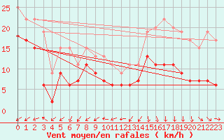 Courbe de la force du vent pour Ploumanac