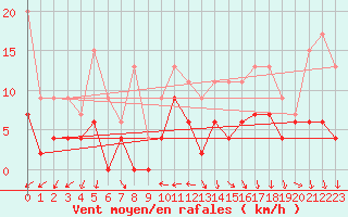 Courbe de la force du vent pour Nmes - Courbessac (30)