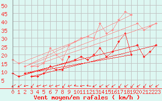 Courbe de la force du vent pour Brest (29)