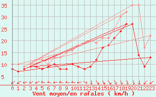 Courbe de la force du vent pour Biscarrosse (40)