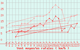 Courbe de la force du vent pour Cazaux (33)
