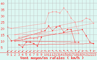 Courbe de la force du vent pour Cazaux (33)