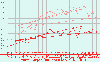 Courbe de la force du vent pour Soltau