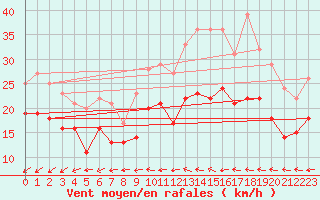 Courbe de la force du vent pour Avord (18)