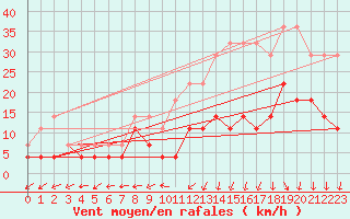 Courbe de la force du vent pour Bruxelles (Be)