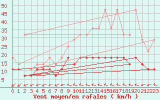 Courbe de la force du vent pour Beitem (Be)