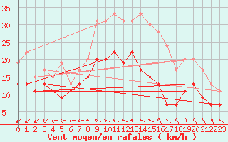 Courbe de la force du vent pour Avord (18)
