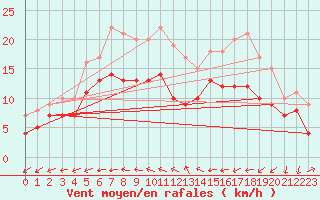 Courbe de la force du vent pour Warburg