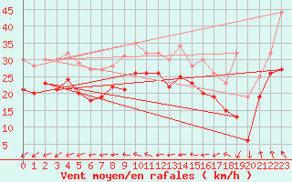 Courbe de la force du vent pour le bateau MERFR02