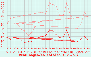 Courbe de la force du vent pour Saint-Czaire-sur-Siagne (06)