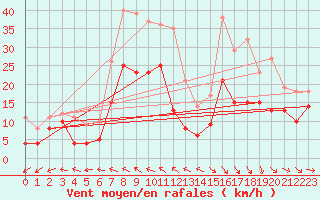 Courbe de la force du vent pour Harburg