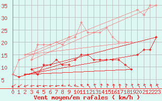 Courbe de la force du vent pour Le Havre - Octeville (76)