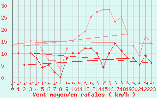 Courbe de la force du vent pour Angers-Marc (49)