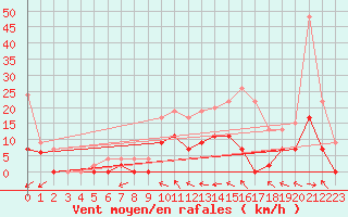 Courbe de la force du vent pour Nevers (58)
