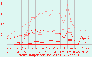 Courbe de la force du vent pour Muehlacker