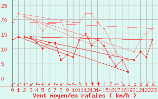 Courbe de la force du vent pour Ile de R - Saint-Clment-des-Baleines (17)