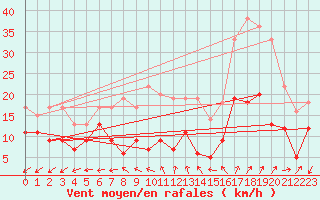 Courbe de la force du vent pour Villacoublay (78)