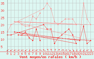 Courbe de la force du vent pour Avord (18)