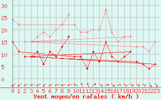 Courbe de la force du vent pour Nantes (44)