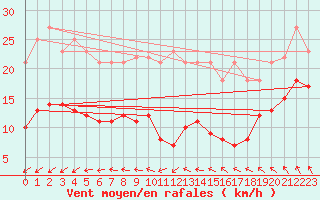 Courbe de la force du vent pour Hoherodskopf-Vogelsberg