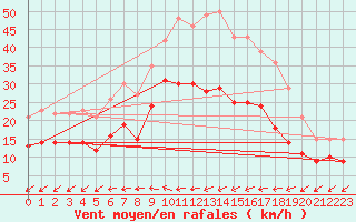 Courbe de la force du vent pour Kyritz