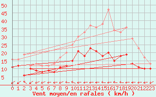 Courbe de la force du vent pour Abbeville (80)